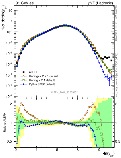 Plot of Y4 in 91 GeV ee collisions