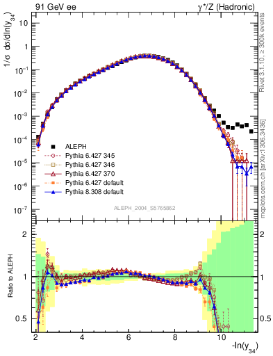 Plot of Y4 in 91 GeV ee collisions