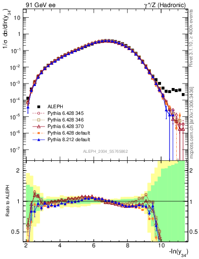 Plot of Y4 in 91 GeV ee collisions