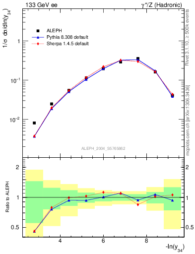 Plot of Y4 in 133 GeV ee collisions