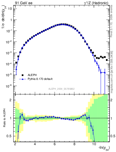 Plot of Y4 in 91 GeV ee collisions