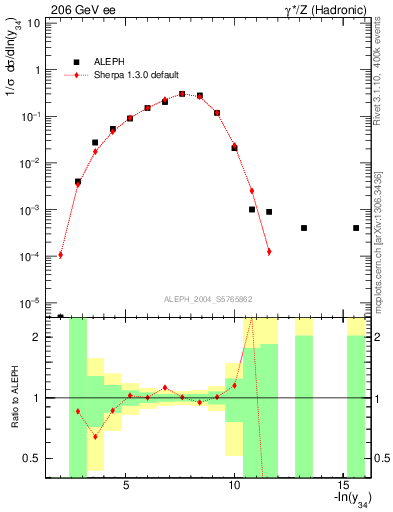 Plot of Y4 in 206 GeV ee collisions