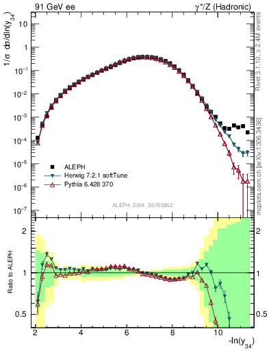 Plot of Y4 in 91 GeV ee collisions