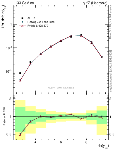 Plot of Y4 in 133 GeV ee collisions