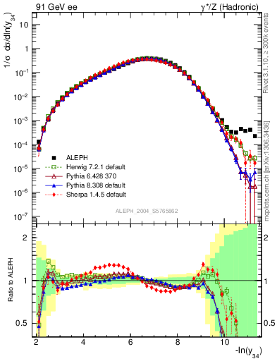Plot of Y4 in 91 GeV ee collisions