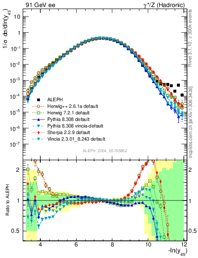 Plot of Y5 in 91 GeV ee collisions