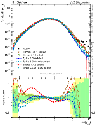 Plot of Y5 in 91 GeV ee collisions