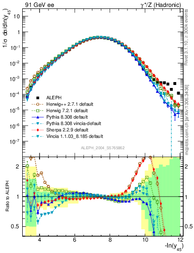 Plot of Y5 in 91 GeV ee collisions