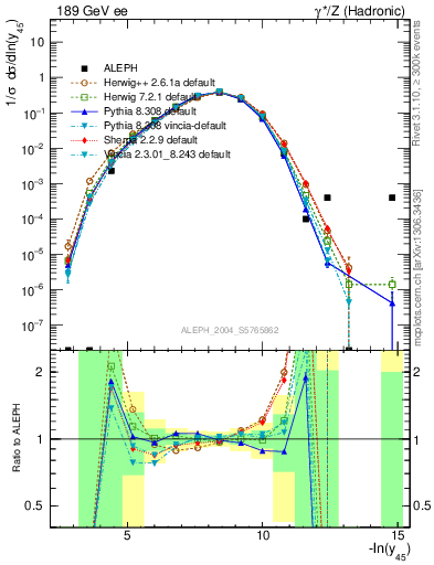 Plot of Y5 in 189 GeV ee collisions
