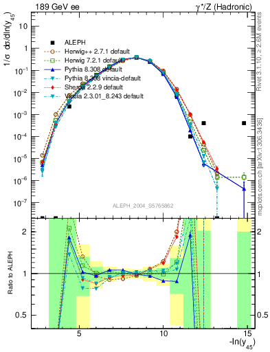 Plot of Y5 in 189 GeV ee collisions