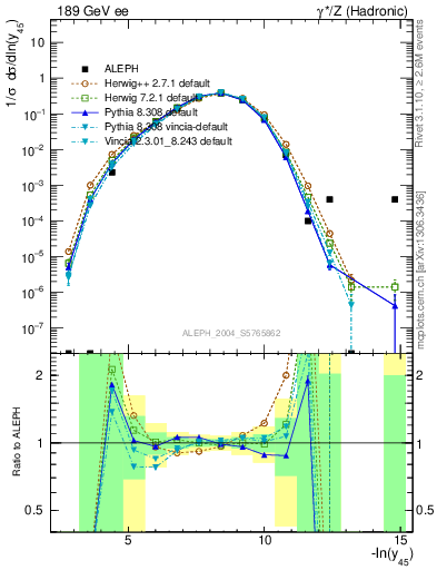 Plot of Y5 in 189 GeV ee collisions