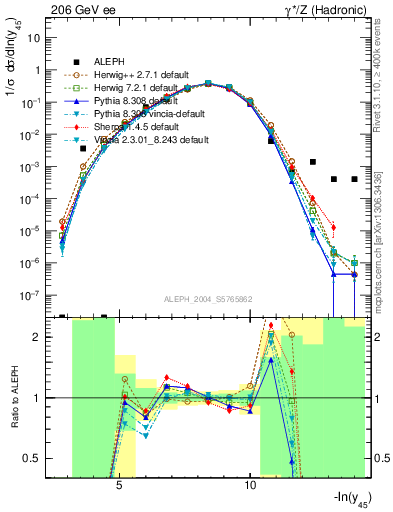 Plot of Y5 in 206 GeV ee collisions