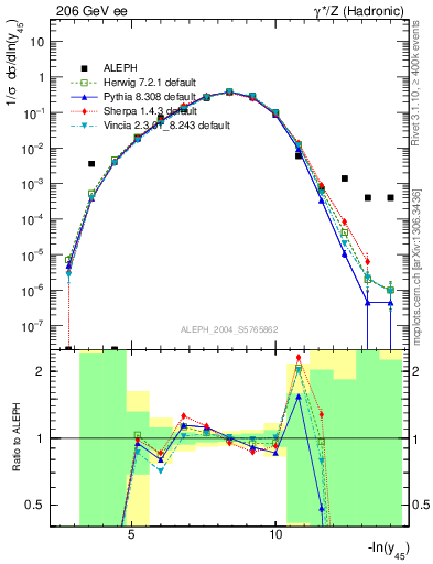 Plot of Y5 in 206 GeV ee collisions