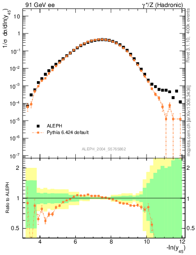 Plot of Y5 in 91 GeV ee collisions