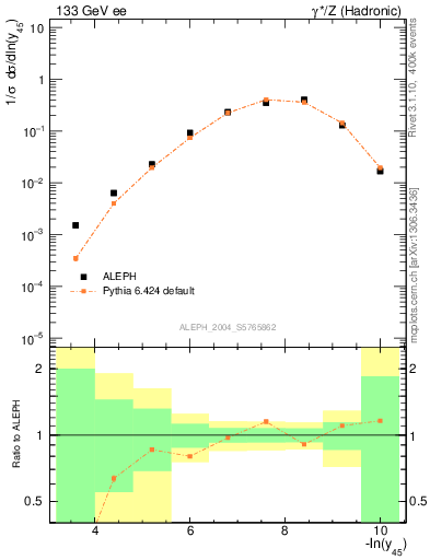 Plot of Y5 in 133 GeV ee collisions