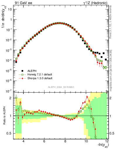 Plot of Y5 in 91 GeV ee collisions