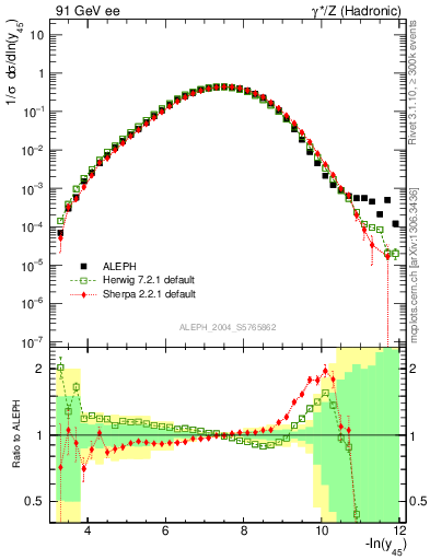 Plot of Y5 in 91 GeV ee collisions