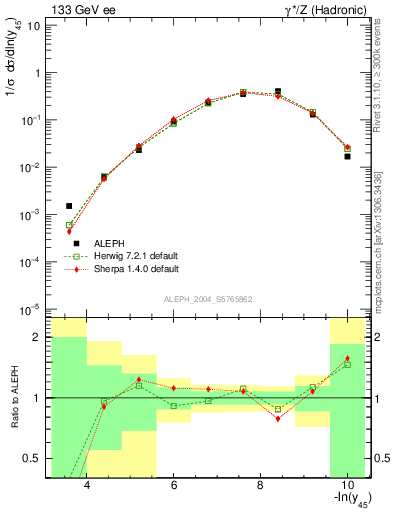Plot of Y5 in 133 GeV ee collisions