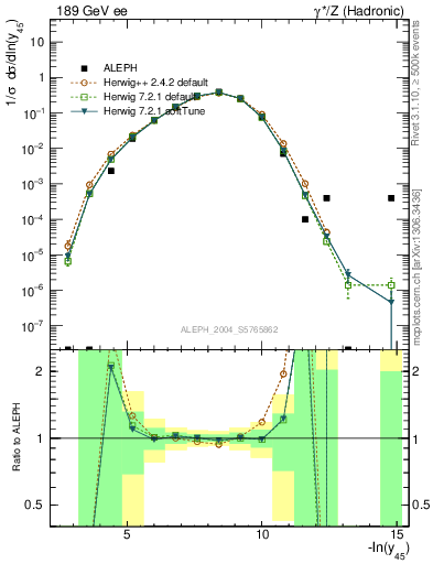 Plot of Y5 in 189 GeV ee collisions