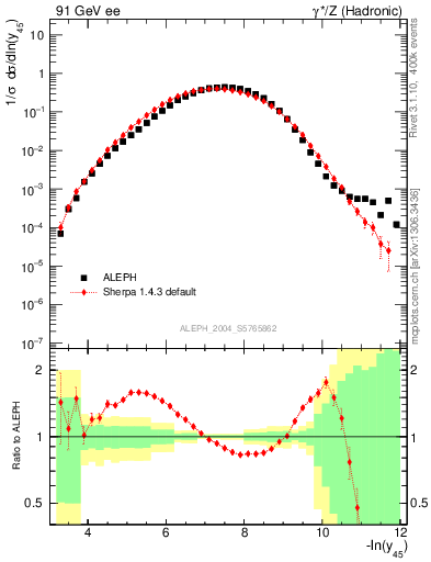 Plot of Y5 in 91 GeV ee collisions