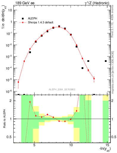 Plot of Y5 in 189 GeV ee collisions