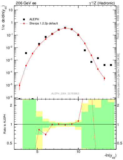 Plot of Y5 in 206 GeV ee collisions