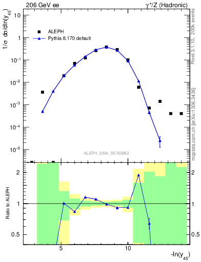Plot of Y5 in 206 GeV ee collisions