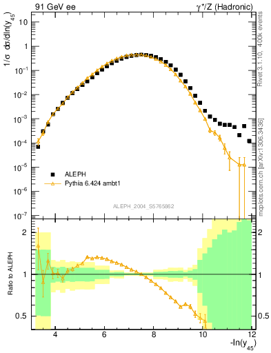Plot of Y5 in 91 GeV ee collisions