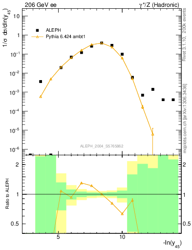 Plot of Y5 in 206 GeV ee collisions