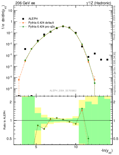Plot of Y5 in 206 GeV ee collisions