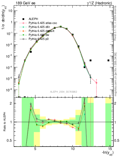 Plot of Y5 in 189 GeV ee collisions