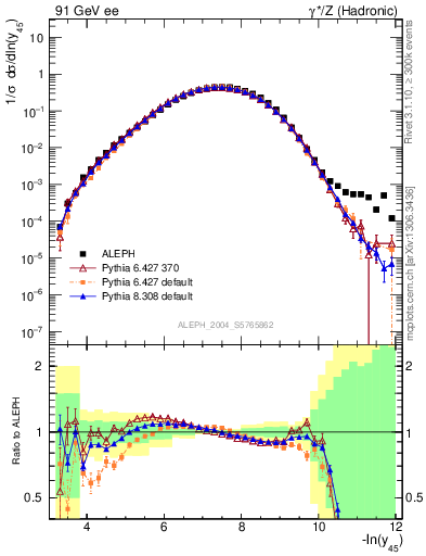 Plot of Y5 in 91 GeV ee collisions