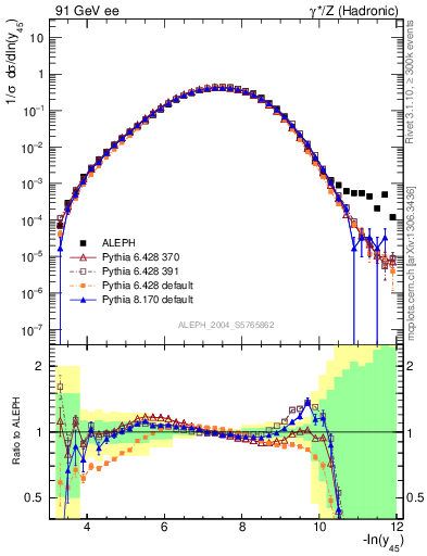 Plot of Y5 in 91 GeV ee collisions