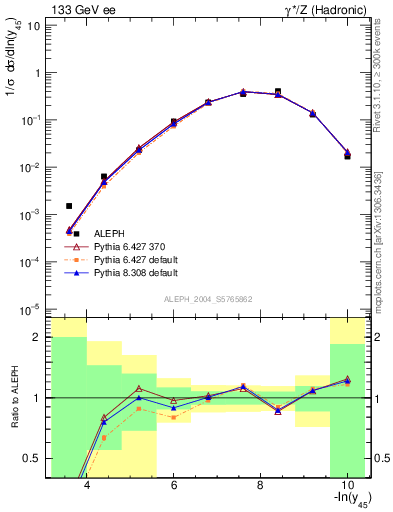 Plot of Y5 in 133 GeV ee collisions