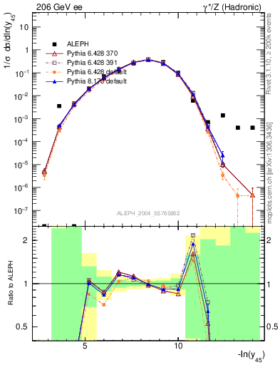 Plot of Y5 in 206 GeV ee collisions
