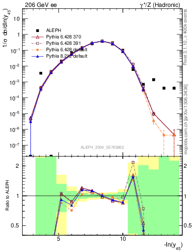 Plot of Y5 in 206 GeV ee collisions