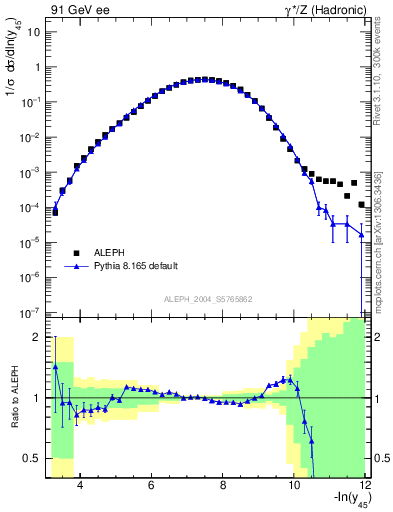 Plot of Y5 in 91 GeV ee collisions