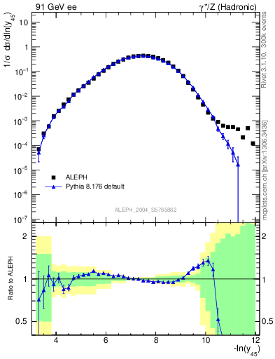 Plot of Y5 in 91 GeV ee collisions