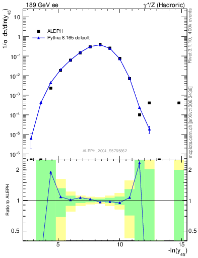 Plot of Y5 in 189 GeV ee collisions