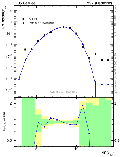 Plot of Y5 in 206 GeV ee collisions