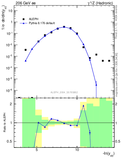 Plot of Y5 in 206 GeV ee collisions