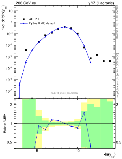 Plot of Y5 in 206 GeV ee collisions