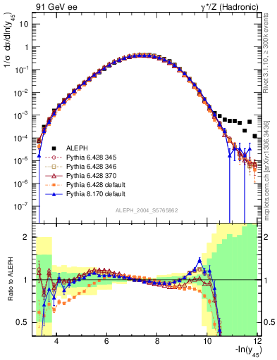 Plot of Y5 in 91 GeV ee collisions