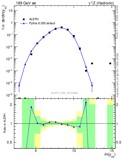 Plot of Y5 in 189 GeV ee collisions
