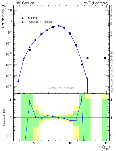Plot of Y5 in 189 GeV ee collisions