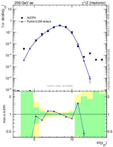 Plot of Y5 in 206 GeV ee collisions