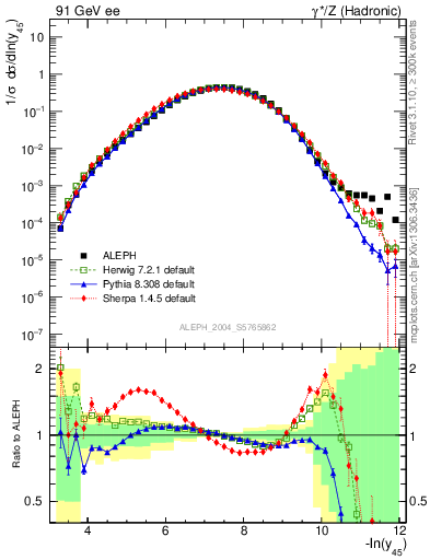 Plot of Y5 in 91 GeV ee collisions