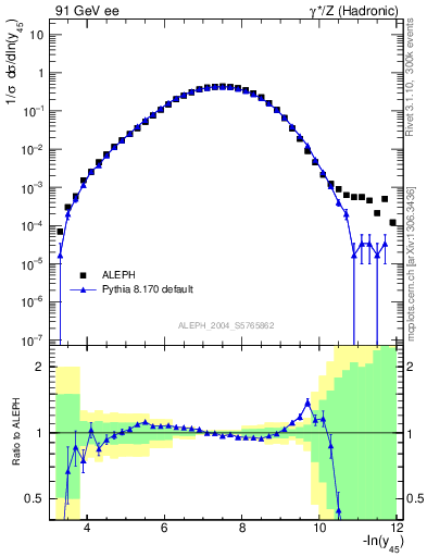 Plot of Y5 in 91 GeV ee collisions
