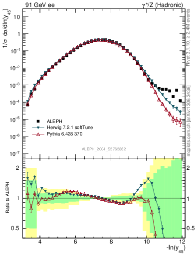 Plot of Y5 in 91 GeV ee collisions