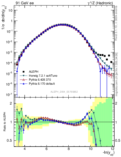 Plot of Y5 in 91 GeV ee collisions